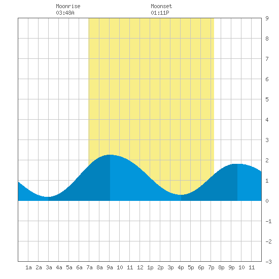 Long Point tide chart for Saturday, March 26, 2022