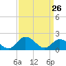 Long Point tide chart for Saturday, March 26, 2022