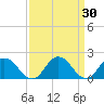 Long Point tide chart for Wednesday, March 30, 2022