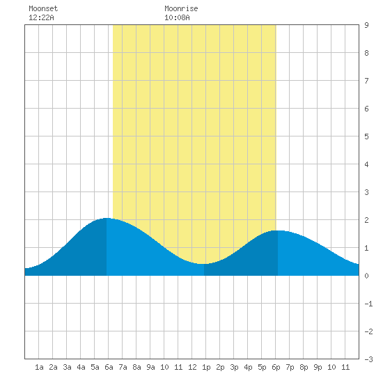 Long Point tide chart for Wednesday, March 9, 2022