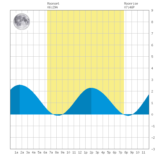 Long Point tide chart for Saturday, April 16, 2022