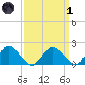 Long Point tide chart for Friday, April 1, 2022