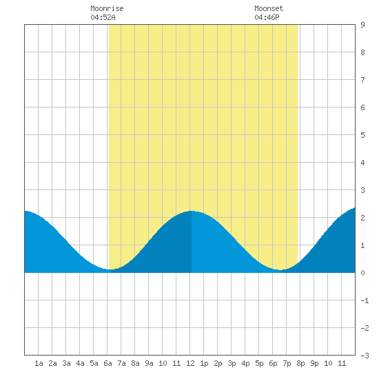 Long Point tide chart for Wednesday, April 27, 2022