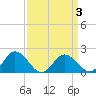 Long Point tide chart for Sunday, April 3, 2022