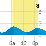 Long Point tide chart for Friday, April 8, 2022