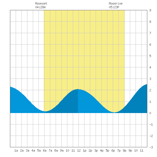 Long Point tide chart for Friday, May 13, 2022