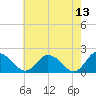 Long Point tide chart for Friday, May 13, 2022