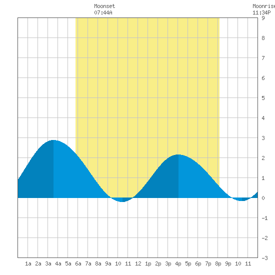 Long Point tide chart for Wednesday, May 18, 2022