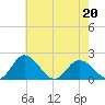 Long Point tide chart for Friday, May 20, 2022