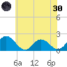 Long Point tide chart for Monday, May 30, 2022