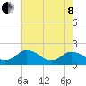 Long Point tide chart for Sunday, May 8, 2022