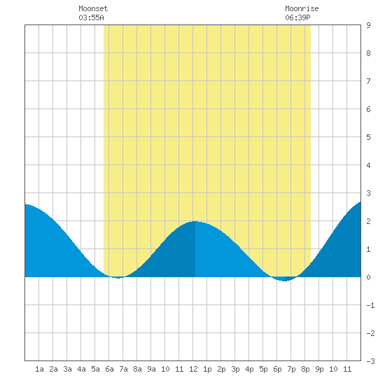Long Point tide chart for Sunday, June 12, 2022