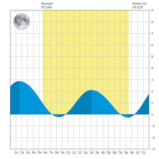 Long Point tide chart for Tuesday, June 14, 2022