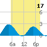 Long Point tide chart for Friday, June 17, 2022