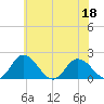 Long Point tide chart for Saturday, June 18, 2022