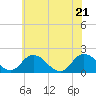 Long Point tide chart for Tuesday, June 21, 2022