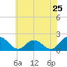 Long Point tide chart for Saturday, June 25, 2022