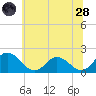 Long Point tide chart for Tuesday, June 28, 2022