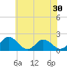 Long Point tide chart for Thursday, June 30, 2022