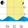 Long Point tide chart for Tuesday, June 7, 2022