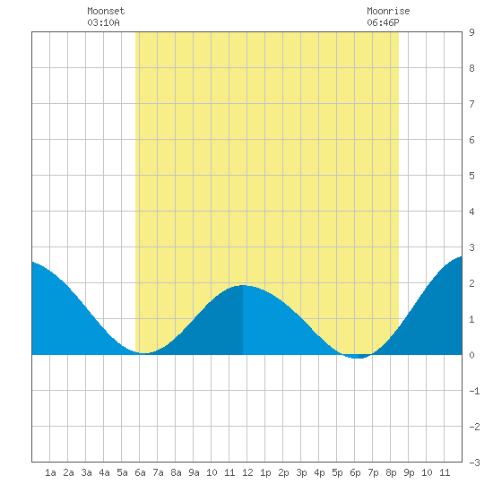 Long Point tide chart for Monday, July 11, 2022