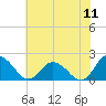 Long Point tide chart for Monday, July 11, 2022