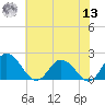 Long Point tide chart for Wednesday, July 13, 2022