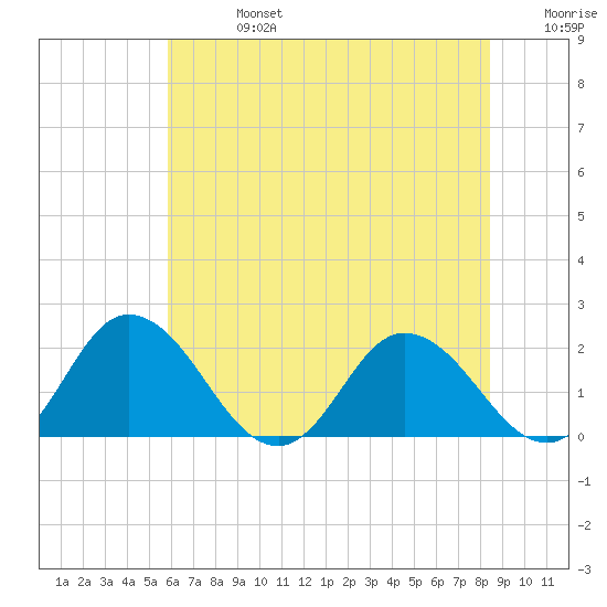 Long Point tide chart for Saturday, July 16, 2022