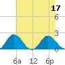 Long Point tide chart for Sunday, July 17, 2022