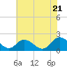 Long Point tide chart for Thursday, July 21, 2022