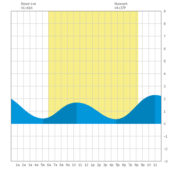 Long Point tide chart for Saturday, July 23, 2022
