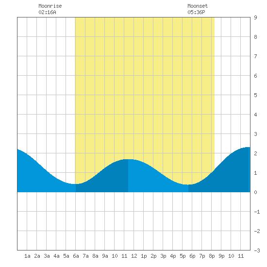Long Point tide chart for Sunday, July 24, 2022
