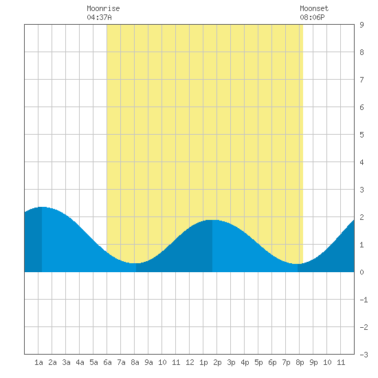 Long Point tide chart for Wednesday, July 27, 2022