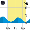 Long Point tide chart for Thursday, July 28, 2022