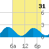Long Point tide chart for Sunday, July 31, 2022