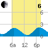 Long Point tide chart for Wednesday, July 6, 2022