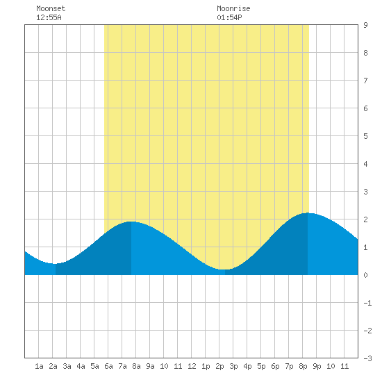 Long Point tide chart for Thursday, July 7, 2022
