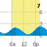 Long Point tide chart for Thursday, July 7, 2022