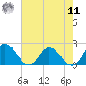 Long Point tide chart for Thursday, August 11, 2022