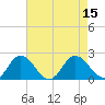 Long Point tide chart for Monday, August 15, 2022