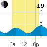 Long Point tide chart for Friday, August 19, 2022