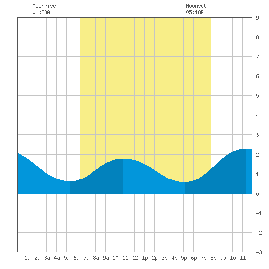 Long Point tide chart for Monday, August 22, 2022