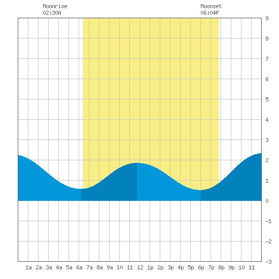 Long Point tide chart for Tuesday, August 23, 2022
