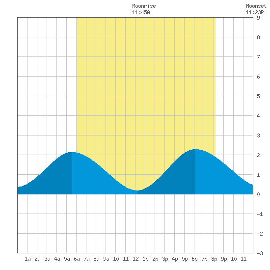 Long Point tide chart for Wednesday, August 3, 2022