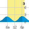 Long Point tide chart for Wednesday, August 3, 2022
