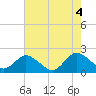 Long Point tide chart for Thursday, August 4, 2022