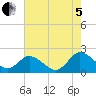 Long Point tide chart for Friday, August 5, 2022