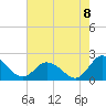 Long Point tide chart for Monday, August 8, 2022