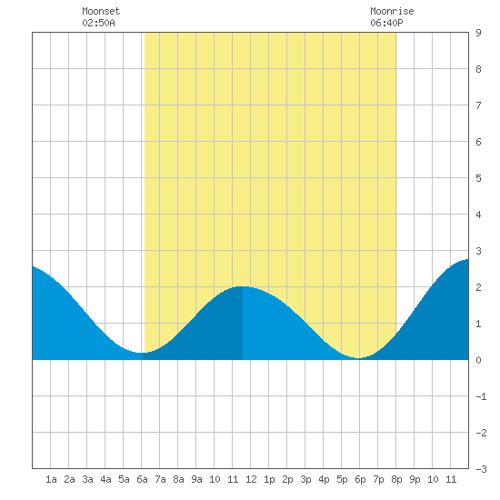 Long Point tide chart for Tuesday, August 9, 2022
