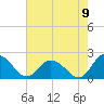 Long Point tide chart for Tuesday, August 9, 2022